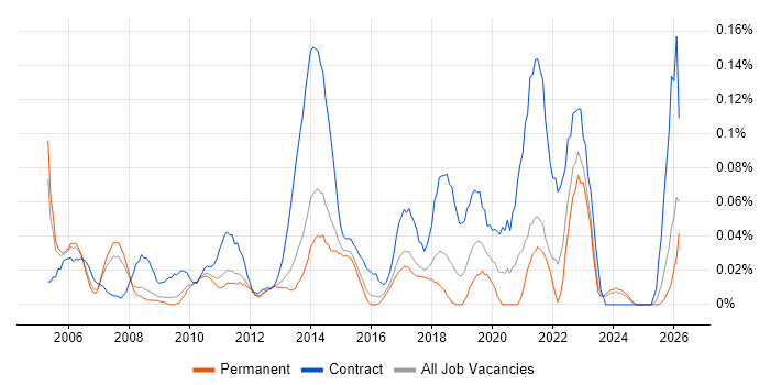 Transformation Programme Manager job vacancy trend in the East of England