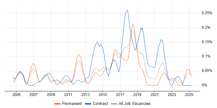 Job vacancy trend for Transition Management in the East of England Job vacancy trend for Transition Management in the East of England