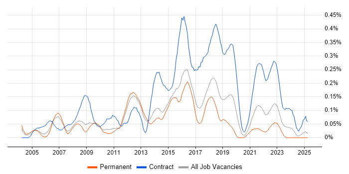 Job vacancy trend for Transition Manager in the East of England Job vacancy trend for Transition Manager in the East of England