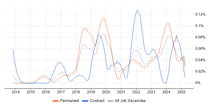 Job vacancy trend for Trello in the East of England