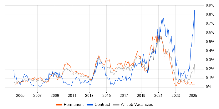 Job vacancy trend for Trend Analysis in the East of England Job vacancy trend for Trend Analysis in the East of England