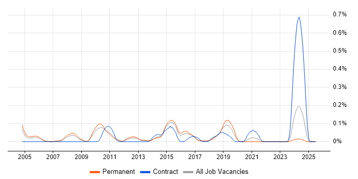 Job vacancy trend for Trend Micro in the East of England Job vacancy trend for Trend Micro in the East of England