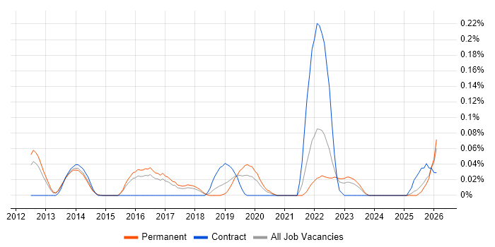Tricentis Tosca job vacancy trend in the East of England