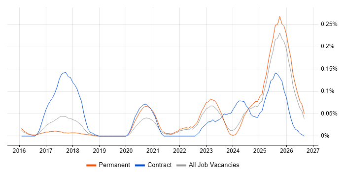 TTP job vacancy trend in the East of England