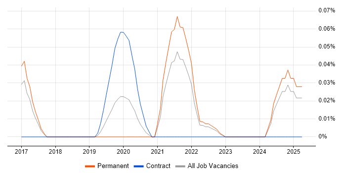 Job vacancy trend for Twilio in the East of England Job vacancy trend for Twilio in the East of England