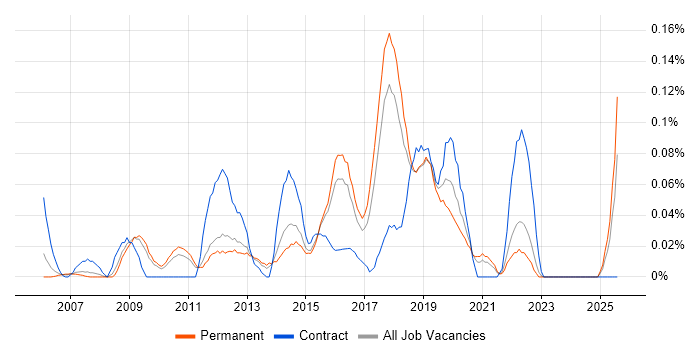 Job vacancy trend for Two-Factor Authentication in the East of England