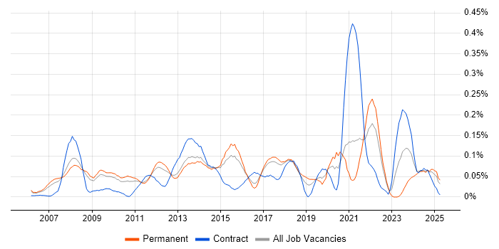 Job vacancy trend for Typography in the East of England Job vacancy trend for Typography in the East of England