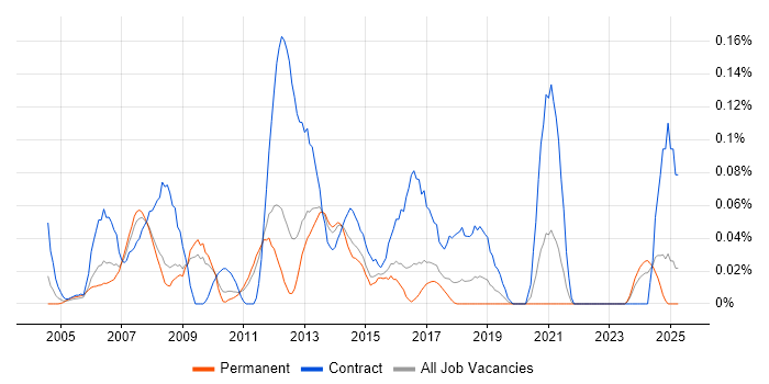 Job vacancy trend for UAT Manager in the East of England Job vacancy trend for UAT Manager in the East of England