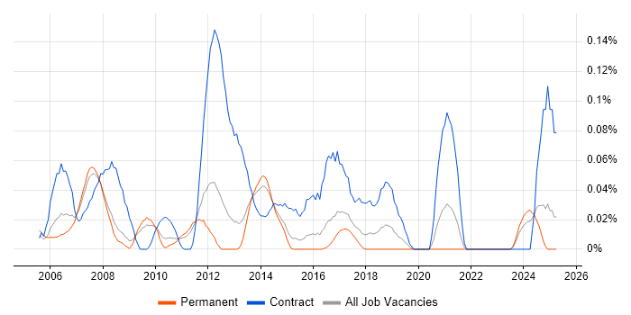 Job vacancy trend for UAT Test Manager in the East of England Job vacancy trend for UAT Test Manager in the East of England