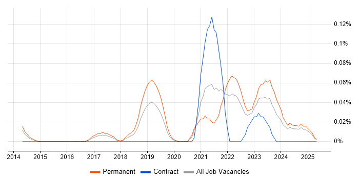 Job vacancy trend for Ubiquiti in the East of England Job vacancy trend for Ubiquiti in the East of England