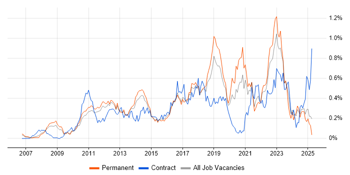 Job vacancy trend for Ubuntu in the East of England