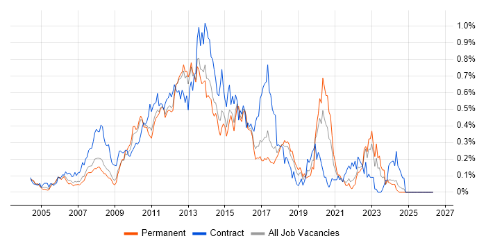 UI Developer job vacancy trend in the East of England