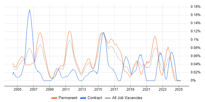 Job vacancy trend for UI Engineer in the East of England Job vacancy trend for UI Engineer in the East of England