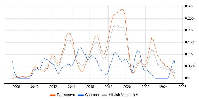 Job vacancy trend for UI/UX Designer in the East of England Job vacancy trend for UI/UX Designer in the East of England
