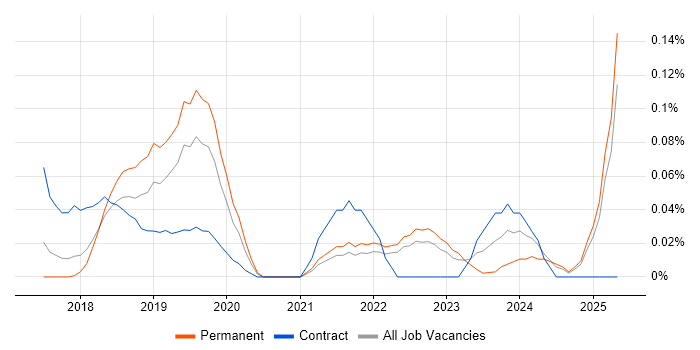 Job vacancy trend for UiPath in the East of England Job vacancy trend for UiPath in the East of England