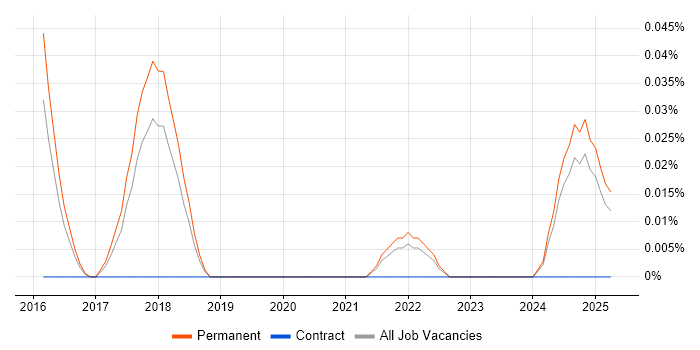 Job vacancy trend for Ultra-Low Latency in the East of England Job vacancy trend for Ultra-Low Latency in the East of England