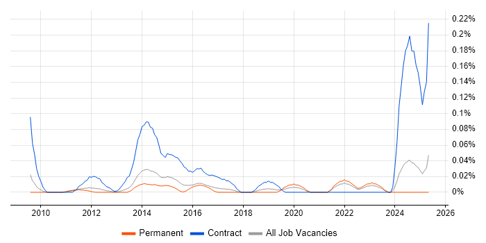 Job vacancy trend for Umbraco Developer in the East of England Job vacancy trend for Umbraco Developer in the East of England