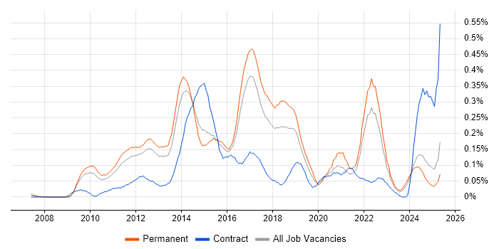 Job vacancy trend for Umbraco in the East of England Job vacancy trend for Umbraco in the East of England