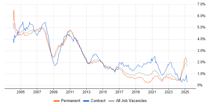 Job vacancy trend for UML in the East of England