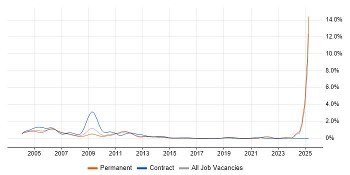 Job vacancy trend for UMTS in the East of England Job vacancy trend for UMTS in the East of England