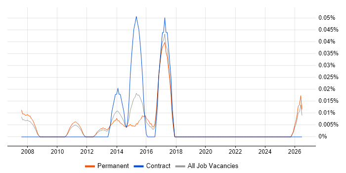 Unified Communications Specialist job vacancy trend in the East of England