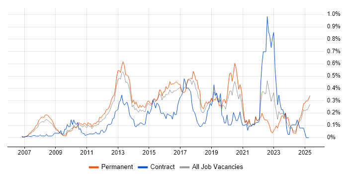 Job vacancy trend for Unified Communications in the East of England Job vacancy trend for Unified Communications in the East of England