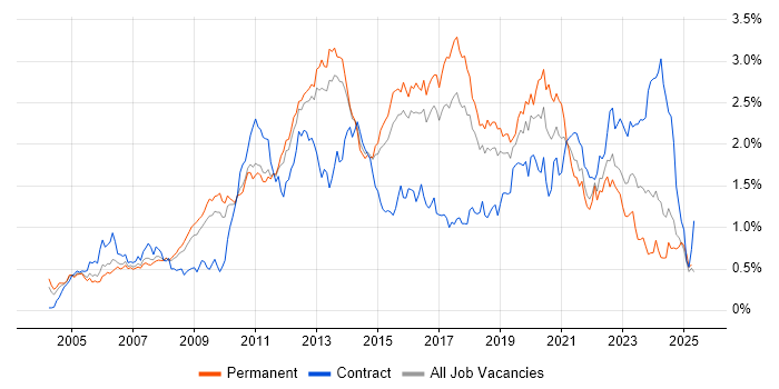Job vacancy trend for Unit Testing in the East of England Job vacancy trend for Unit Testing in the East of England