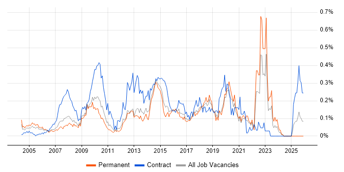 Unit4 Business World job vacancy trend in the East of England