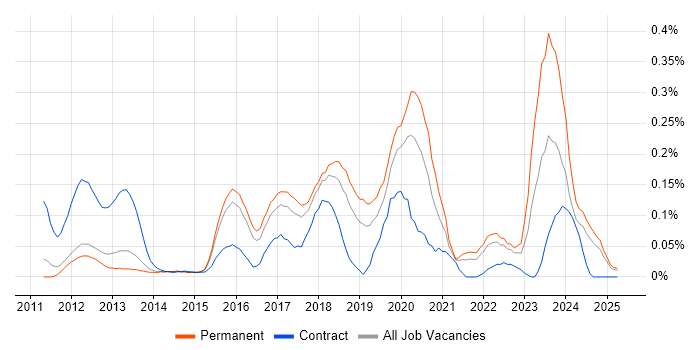 Job vacancy trend for Unity (Game Engine) in the East of England Job vacancy trend for Unity (Game Engine) in the East of England