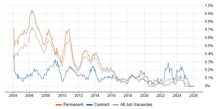 Unix Engineer Jobs in the East of England, Salary Benchmarking & Skill ...
