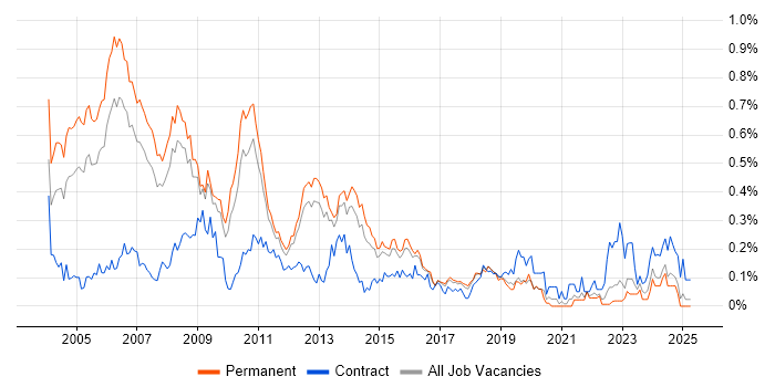 Job vacancy trend for Unix Engineer in the East of England Job vacancy trend for Unix Engineer in the East of England