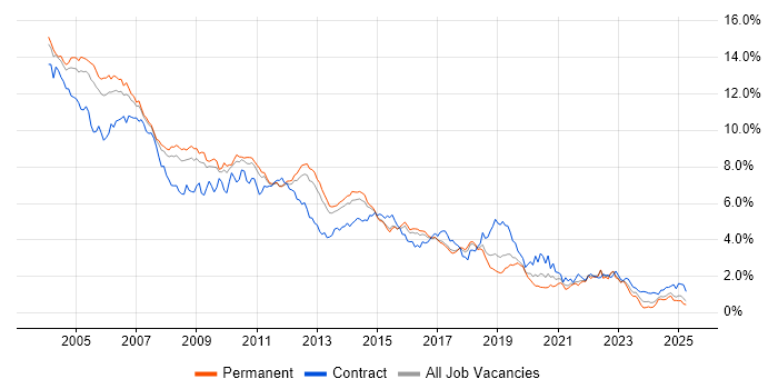 Job vacancy trend for Unix in the East of England Job vacancy trend for Unix in the East of England