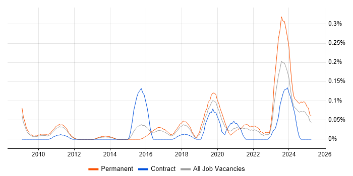 Job vacancy trend for Unreal Engine in the East of England Job vacancy trend for Unreal Engine in the East of England