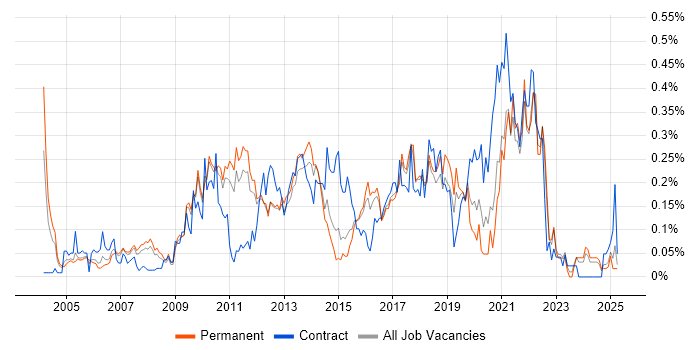 Job vacancy trend for Usability Testing in the East of England Job vacancy trend for Usability Testing in the East of England