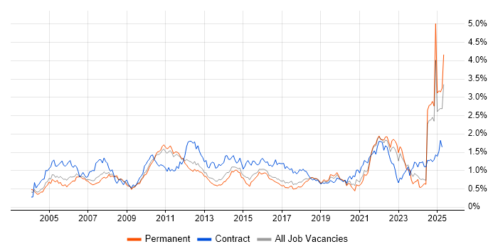 Job vacancy trend for Use Case in the East of England Job vacancy trend for Use Case in the East of England