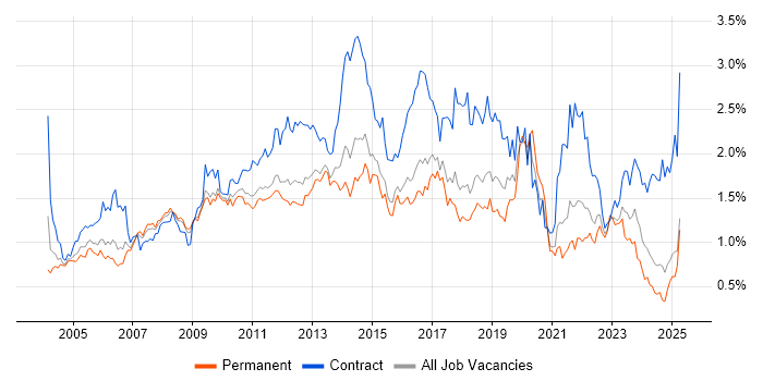 Job vacancy trend for User Acceptance Testing in the East of England Job vacancy trend for User Acceptance Testing in the East of England