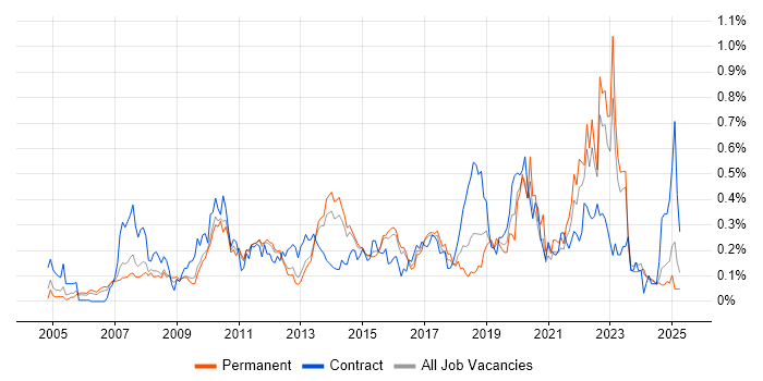 Job vacancy trend for User-Centered Design (UCD) in the East of England Job vacancy trend for User-Centered Design (UCD) in the East of England