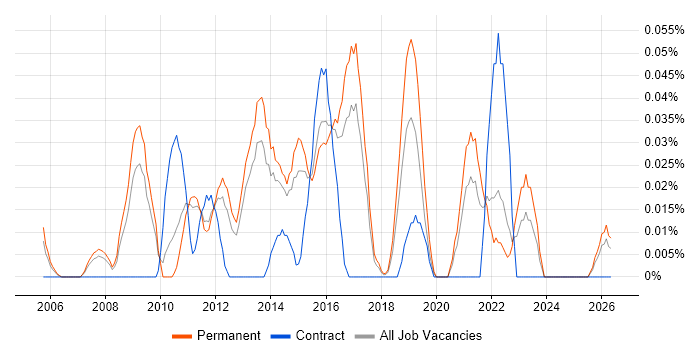 User Experience Manager job vacancy trend in the East of England