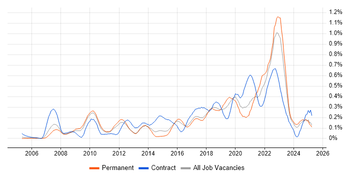 Job vacancy trend for User Research in the East of England