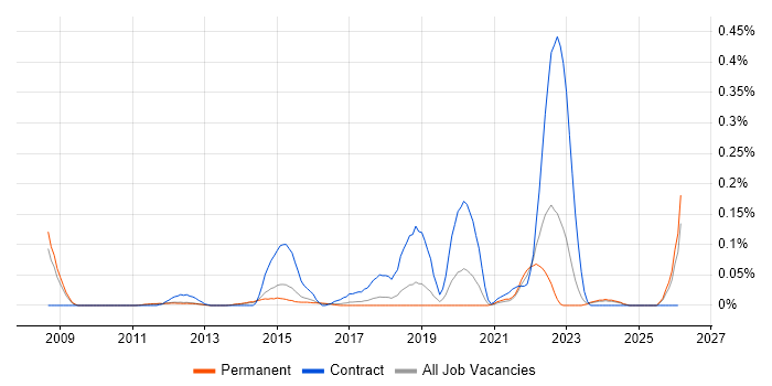 User Researcher job vacancy trend in the East of England