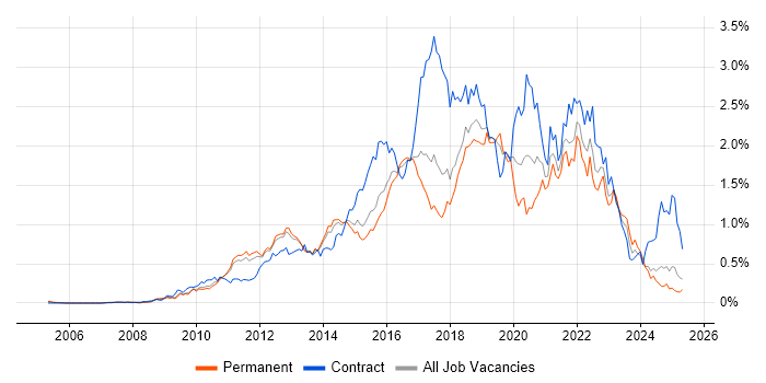 Job vacancy trend for User Stories in the East of England Job vacancy trend for User Stories in the East of England