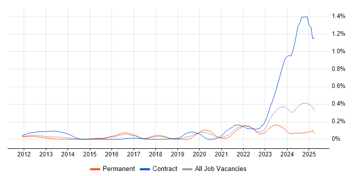 Job vacancy trend for UVM in the East of England Job vacancy trend for UVM in the East of England