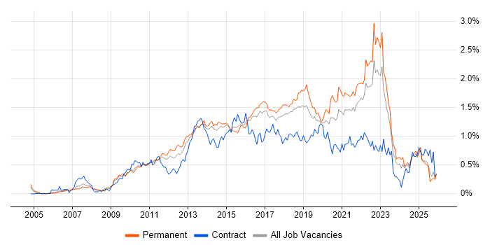 UX Design job vacancy trend in the East of England