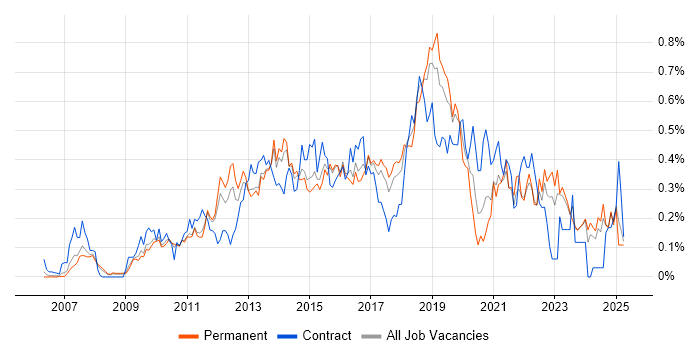 Job vacancy trend for UX Designer in the East of England Job vacancy trend for UX Designer in the East of England