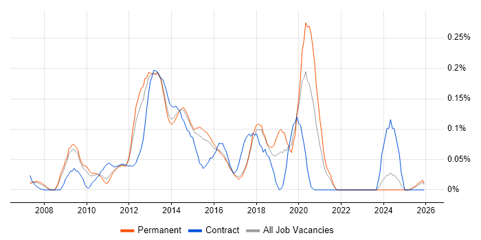 UX Developer job vacancy trend in the East of England
