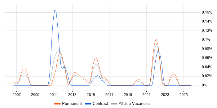 UX Engineer job vacancy trend in the East of England