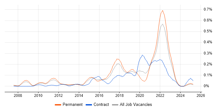 Job vacancy trend for UX Research in the East of England Job vacancy trend for UX Research in the East of England