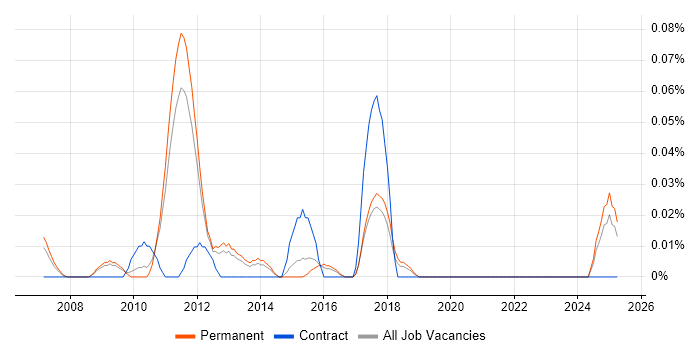 Job vacancy trend for UX Specialist in the East of England
