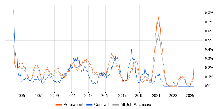Job vacancy trend for V-Model in the East of England Job vacancy trend for V-Model in the East of England