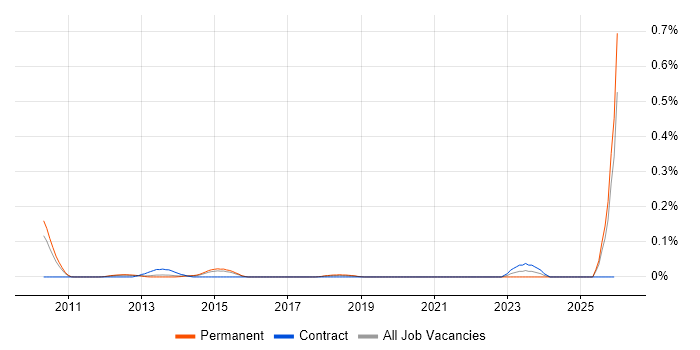 V-Ray job vacancy trend in the East of England